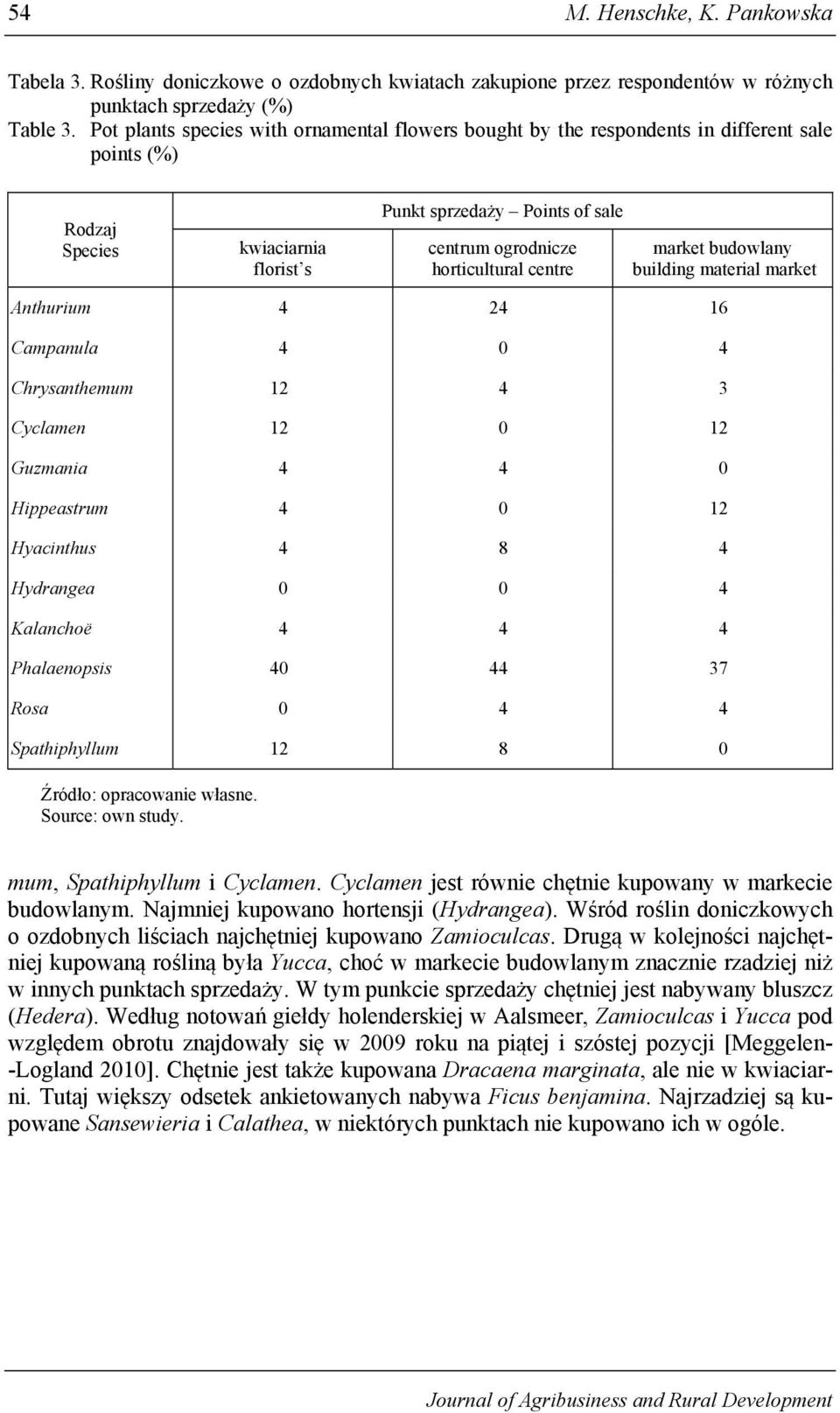 centre market budowlany building material market Anthurium 4 24 16 Campanula 4 0 4 Chrysanthemum 12 4 3 Cyclamen 12 0 12 Guzmania 4 4 0 Hippeastrum 4 0 12 Hyacinthus 4 8 4 Hydrangea 0 0 4 Kalanchoë 4