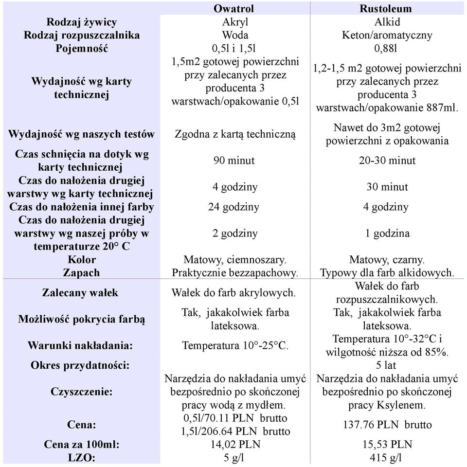 Wydajność wg naszych testów Zgodna z kartą techniczną Nawet do 3m2 gotowej powierzchni z opakowania Czas schnięcia na dotyk wg karty technicznej 90 minut 20-30 minut Czas do nałożenia drugiej warstwy