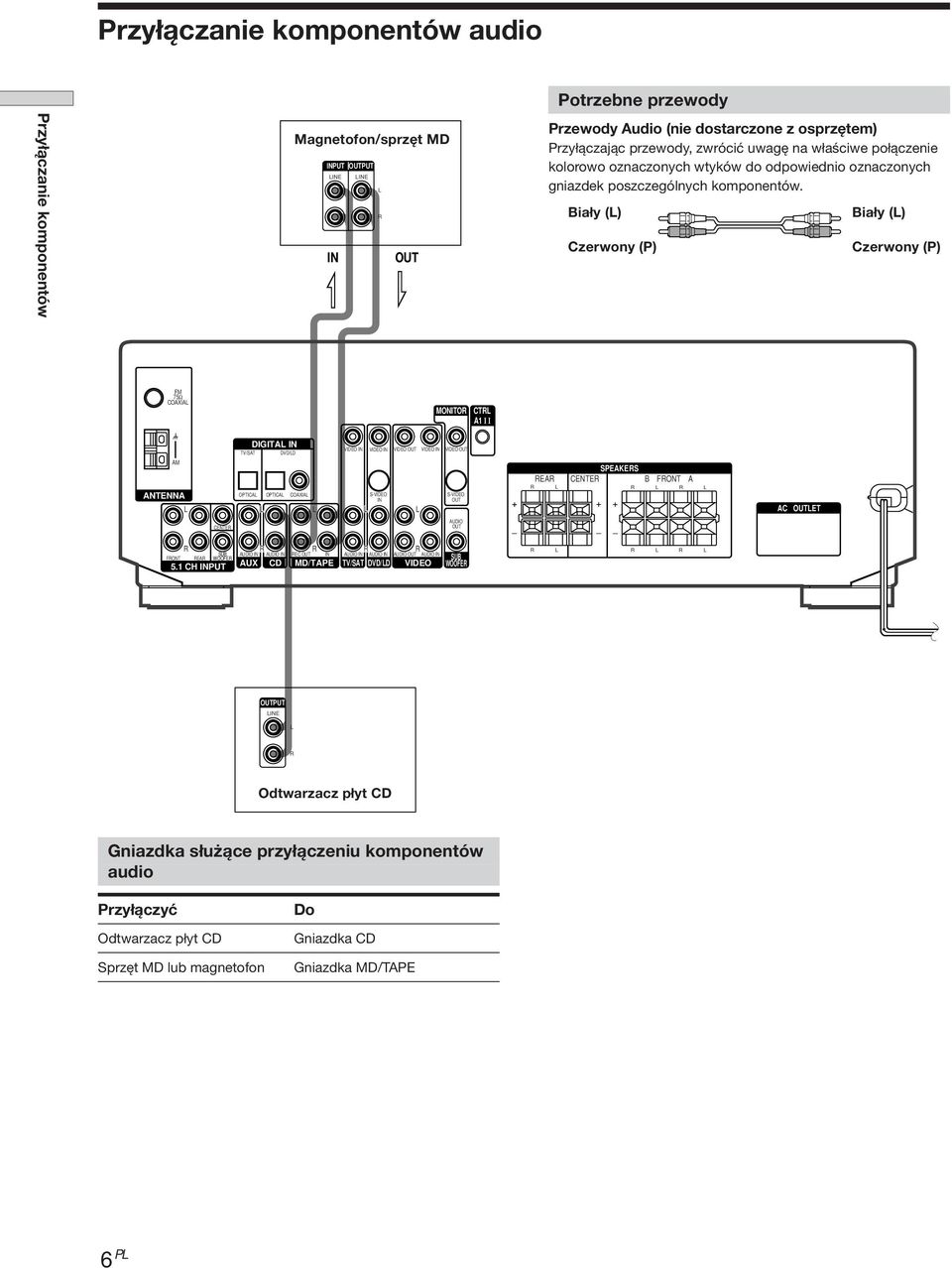 Biały () zerwony (P) Biały () zerwony (P) FM 75Ω OAXIA MONITO T A1 I I DIGITA IN TV/SAT DVD/D VIDEO IN VIDEO IN VIDEO OUT VIDEO IN VIDEO OUT AM ANTENNA OPTIA OPTIA OAXIA S-VIDEO IN S-VIDEO OUT EA