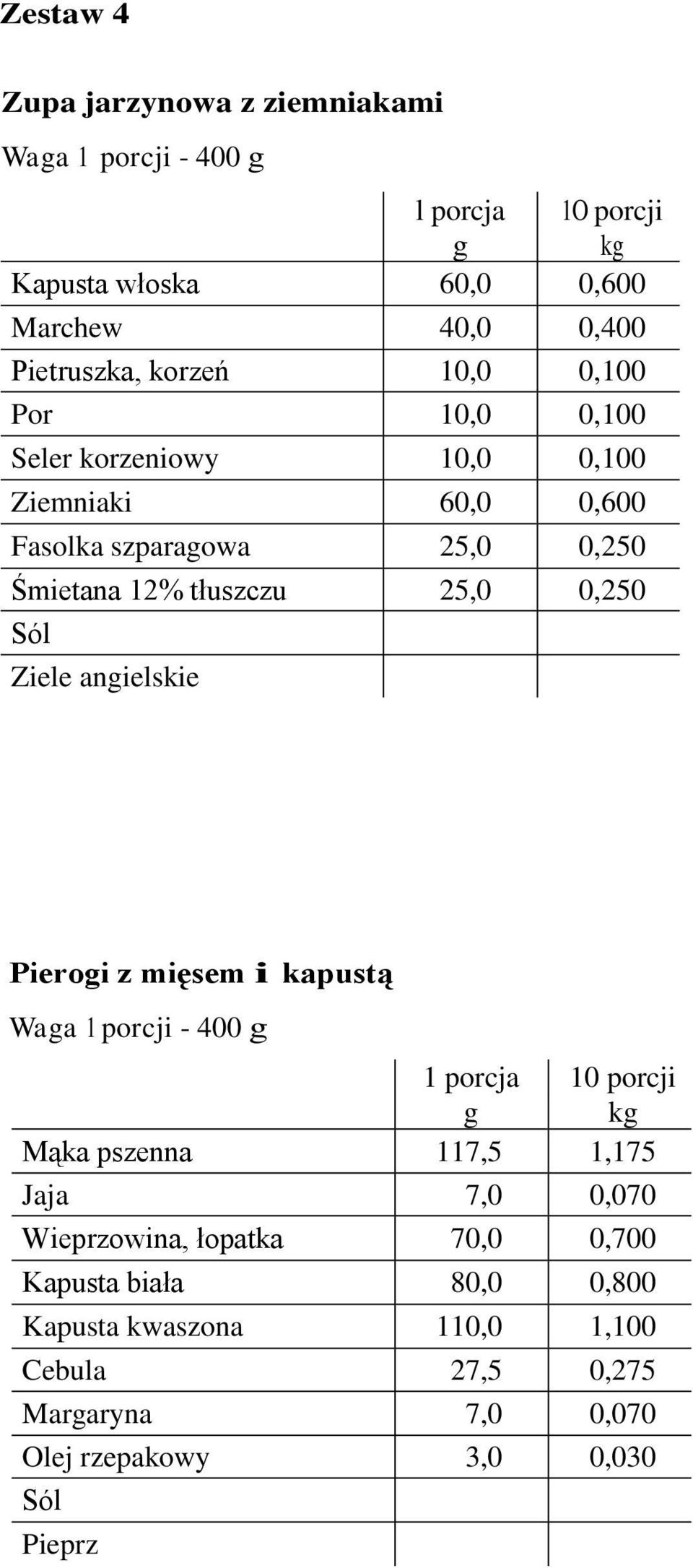 0,250 Ziele angielskie Pierogi z mięsem i kapustą Waga 1 porcji - 400 g 1 porcja 10 porcji Mąka pszenna 117,5 1,175 Jaja 7,0 0,070