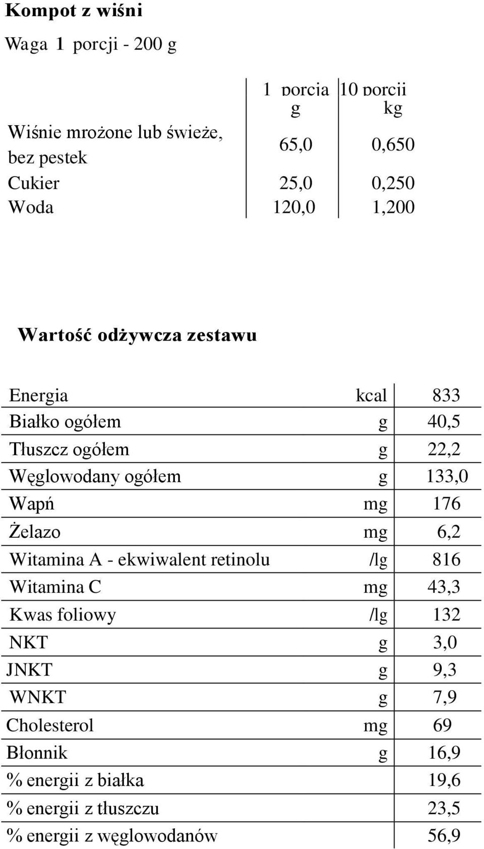133,0 Wapń mg 176 Żelazo mg 6,2 Witamina A - ekwiwalent retinolu /lg 816 Witamina C mg 43,3 Kwas foliowy /lg 132 NKT g 3,0