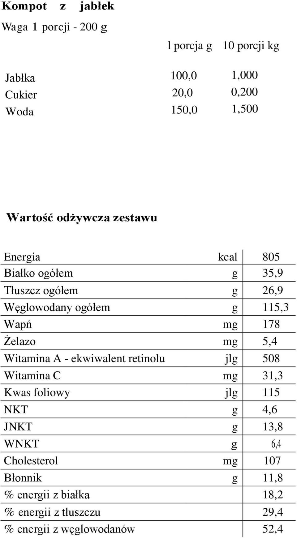 178 Żelazo mg 5,4 Witamina A - ekwiwalent retinolu jlg 508 Witamina C mg 31,3 Kwas foliowy jlg 115 NKT g 4,6 JNKT g 13,8