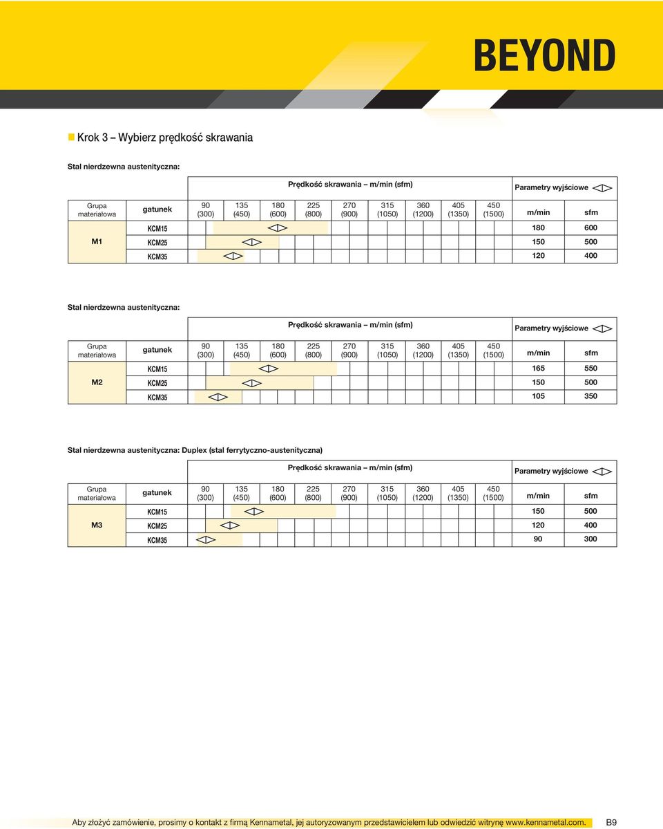 gatunek 90 (300) 135 (450) 180 (600) 225 (800) 270 (900) 315 (1050) 360 (1200) 405 (1350) 450 (1500) m/min sfm KCM15 165 550 M2 KCM25 KCM35 150 500 105 350 Stal nierdzewna austenityczna: Duplex (stal