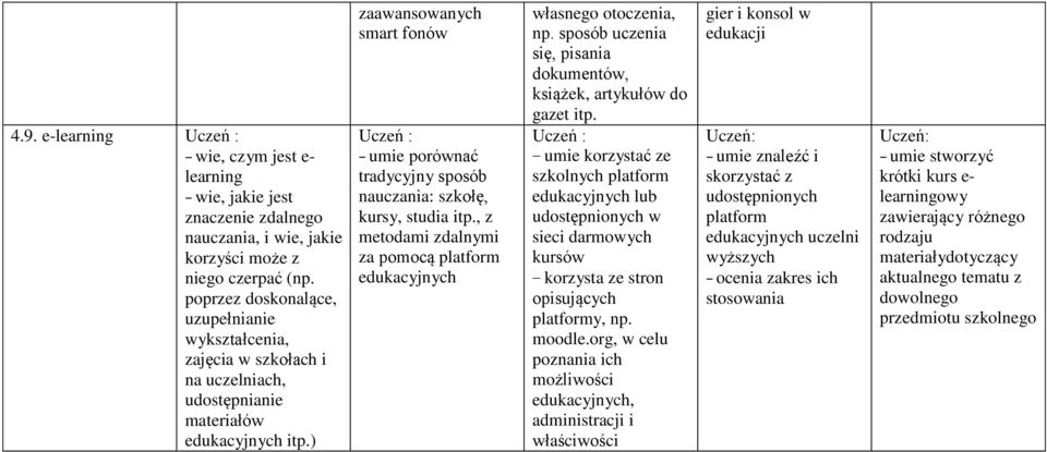 ) zaawansowanych smart fonów Uczeń : umie porównać tradycyjny sposób nauczania: szkołę, kursy, studia itp., z metodami zdalnymi za pomocą platform edukacyjnych własnego otoczenia, np.