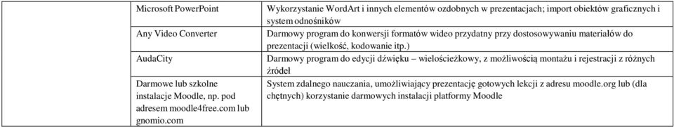 wideo przydatny przy dostosowywaniu materiałów do prezentacji (wielkość, kodowanie itp.