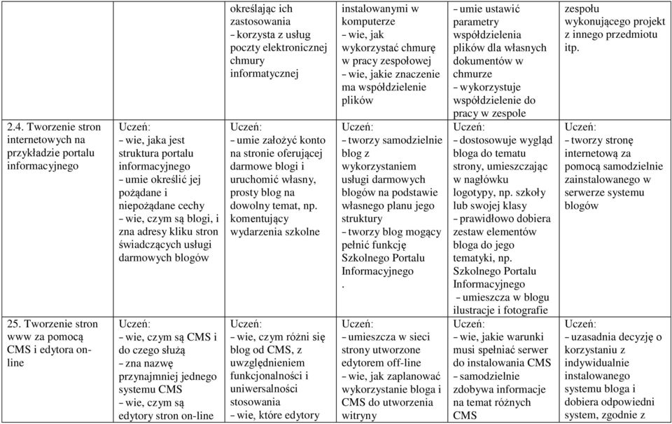 świadczących usługi darmowych blogów wie, czym są CMS i do czego służą zna nazwę przynajmniej jednego systemu CMS wie, czym są edytory stron on-line określając ich zastosowania korzysta z usług