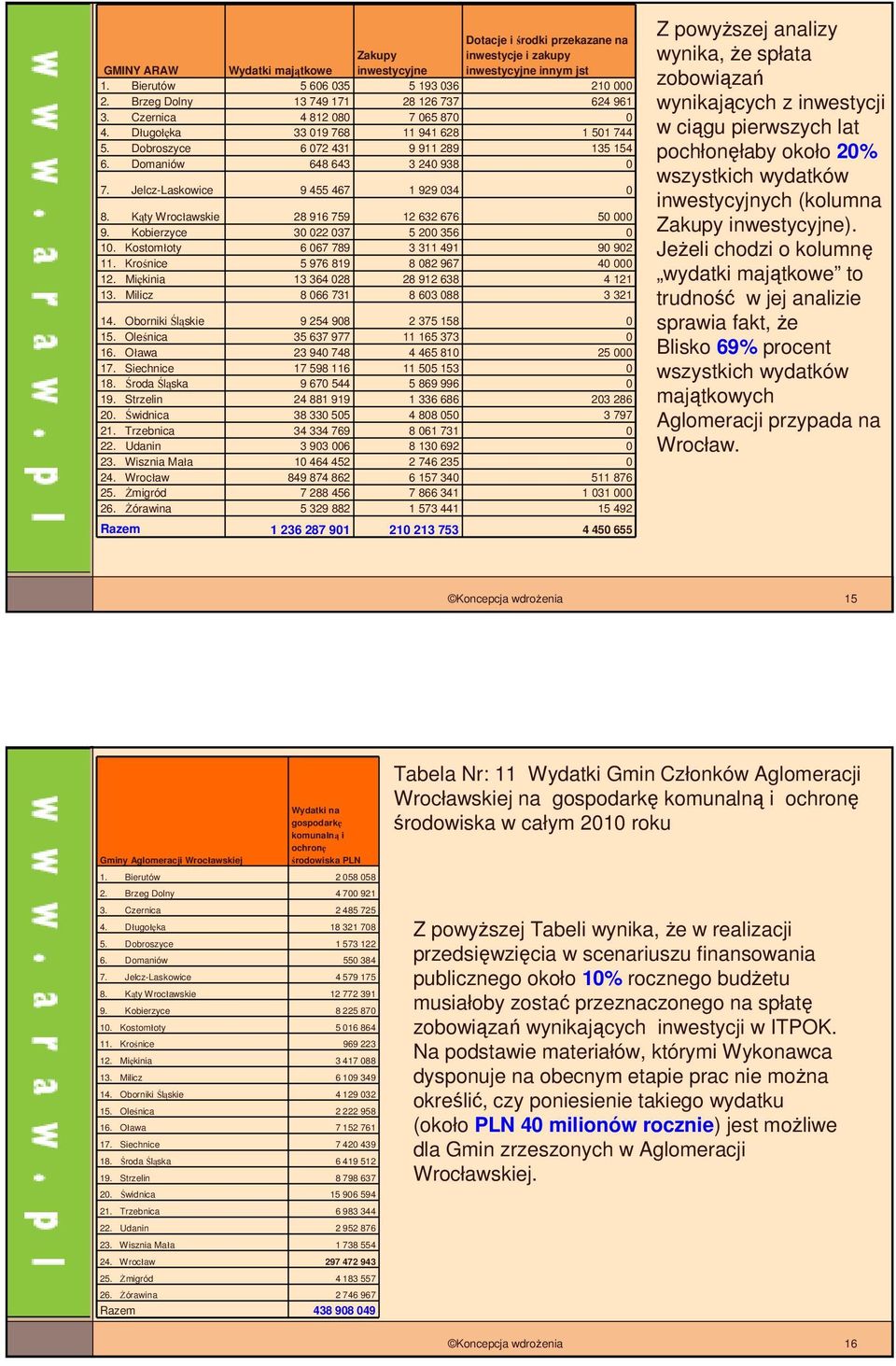 Jelcz-Laskowice 9 455 467 1 929 034 0 8. Kąty Wrocławskie 28 916 759 12 632 676 50 000 9. Kobierzyce 30 022 037 5 200 356 0 10. Kostomłoty 6 067 789 3 311 491 90 902 11.