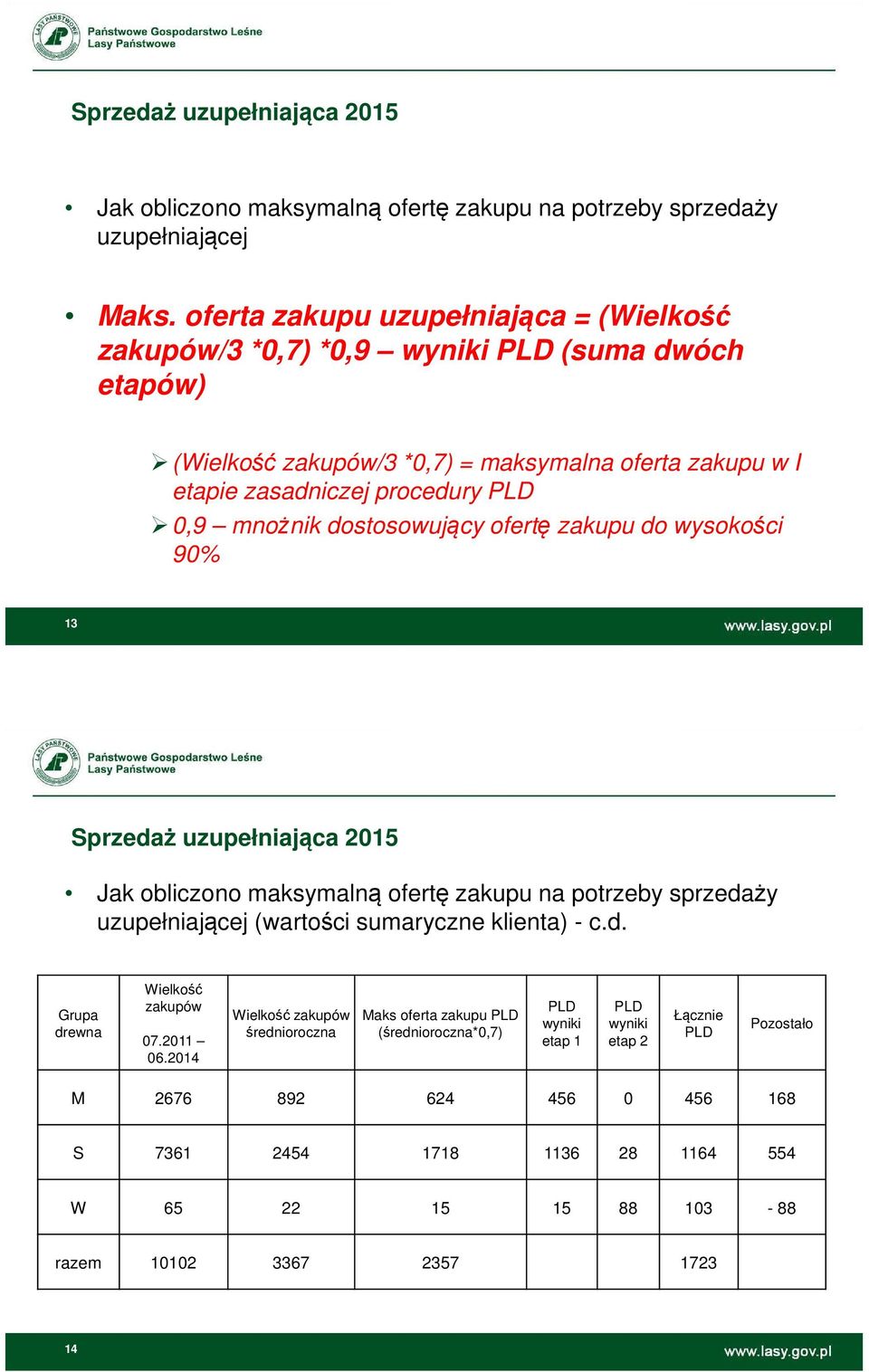 dostosowujący ofertę zakupu do wysokości 90% 13 Sprzedaż uzupełniająca 2015 Jak obliczono maksymalną ofertę zakupu na potrzeby sprzedaży uzupełniającej (wartości sumaryczne klienta) - c.d. Grupa drewna Wielkość zakupów 07.