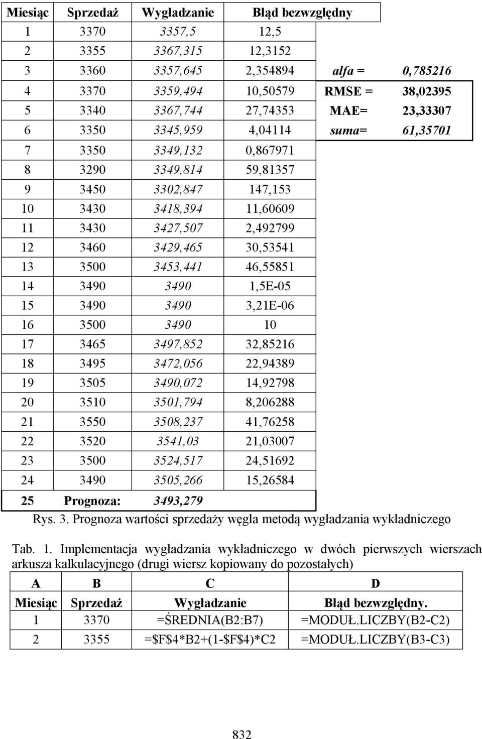 30,53541 13 3500 3453,441 46,55851 14 3490 3490 1,5E-05 15 3490 3490 3,21E-06 16 3500 3490 10 17 3465 3497,852 32,85216 18 3495 3472,056 22,94389 19 3505 3490,072 14,92798 20 3510 3501,794 8,206288