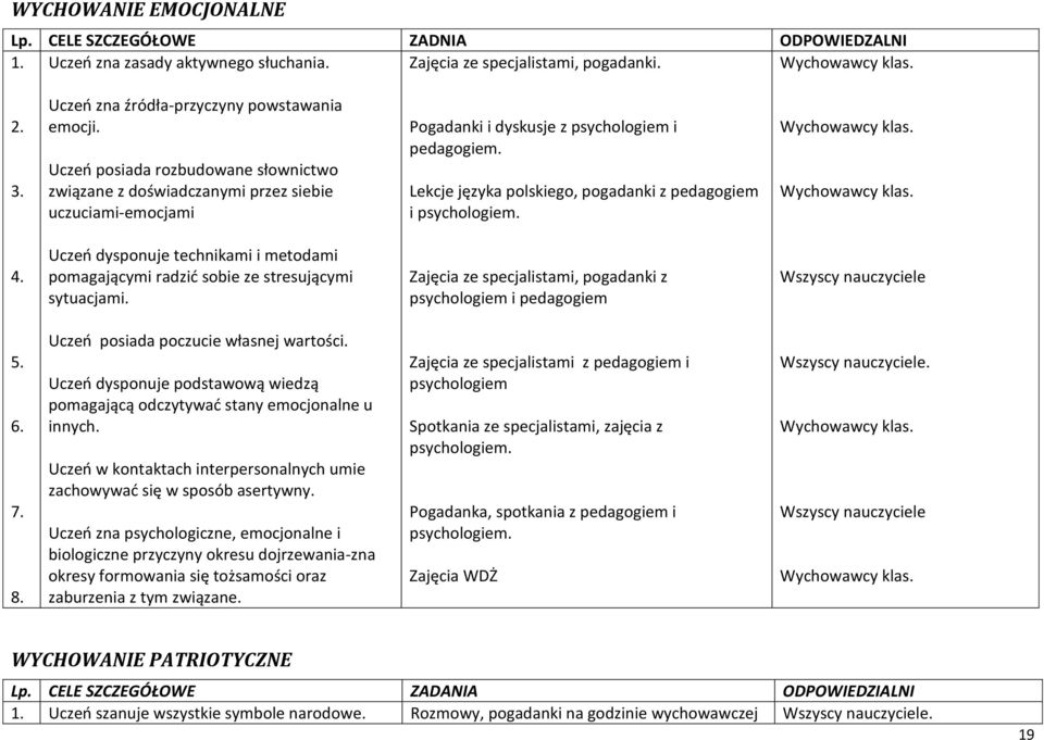 Lekcje języka polskiego, pogadanki z pedagogiem i psychologiem. Wychowawcy klas. Wychowawcy klas. Uczeń dysponuje technikami i metodami pomagającymi radzić sobie ze stresującymi sytuacjami.