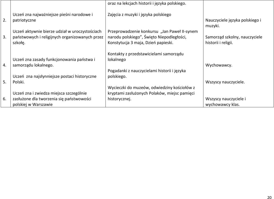 Zajęcia z muzyki i języka polskiego Przeprowadzenie konkursu Jan Paweł II-synem narodu polskiego, Święto Niepodległości, Konstytucja 3 maja, Dzień papieski. Nauczyciele języka polskiego i muzyki.