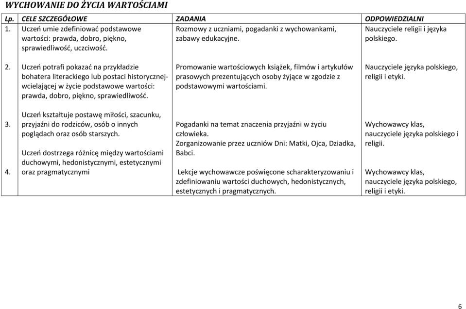 Uczeń potrafi pokazać na przykładzie bohatera literackiego lub postaci historycznejwcielającej w życie podstawowe wartości: prawda, dobro, piękno, sprawiedliwość.