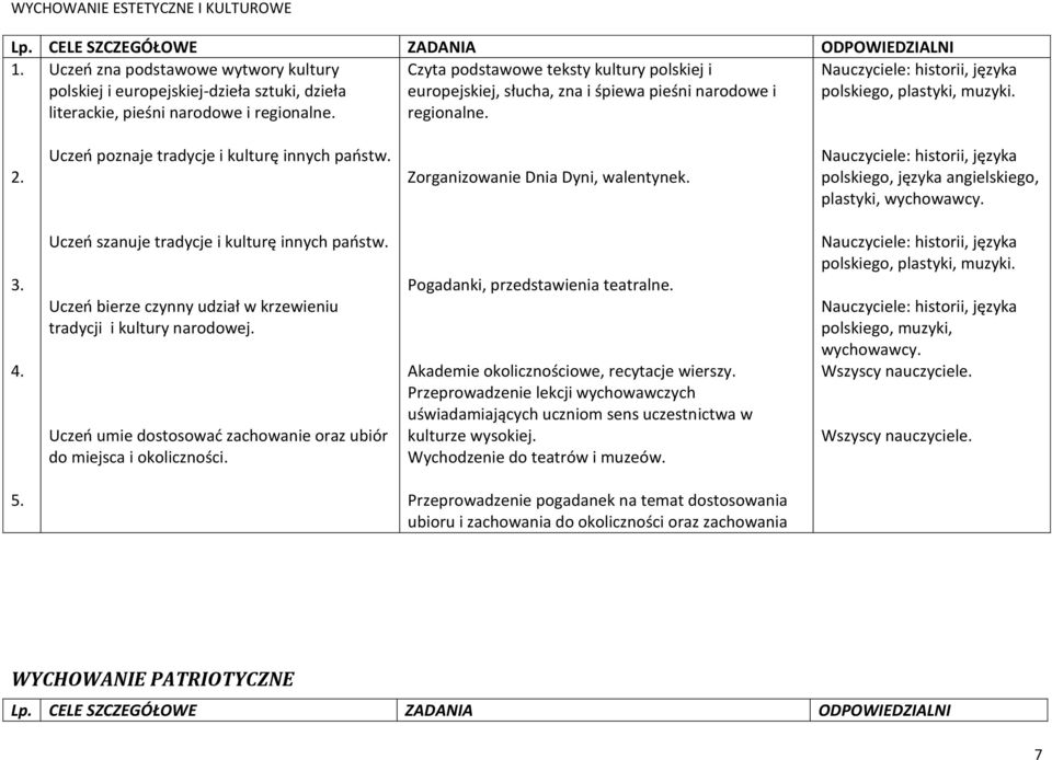 narodowe i polskiego, plastyki, muzyki. literackie, pieśni narodowe i regionalne. regionalne. Uczeń poznaje tradycje i kulturę innych państw. Zorganizowanie Dnia Dyni, walentynek.