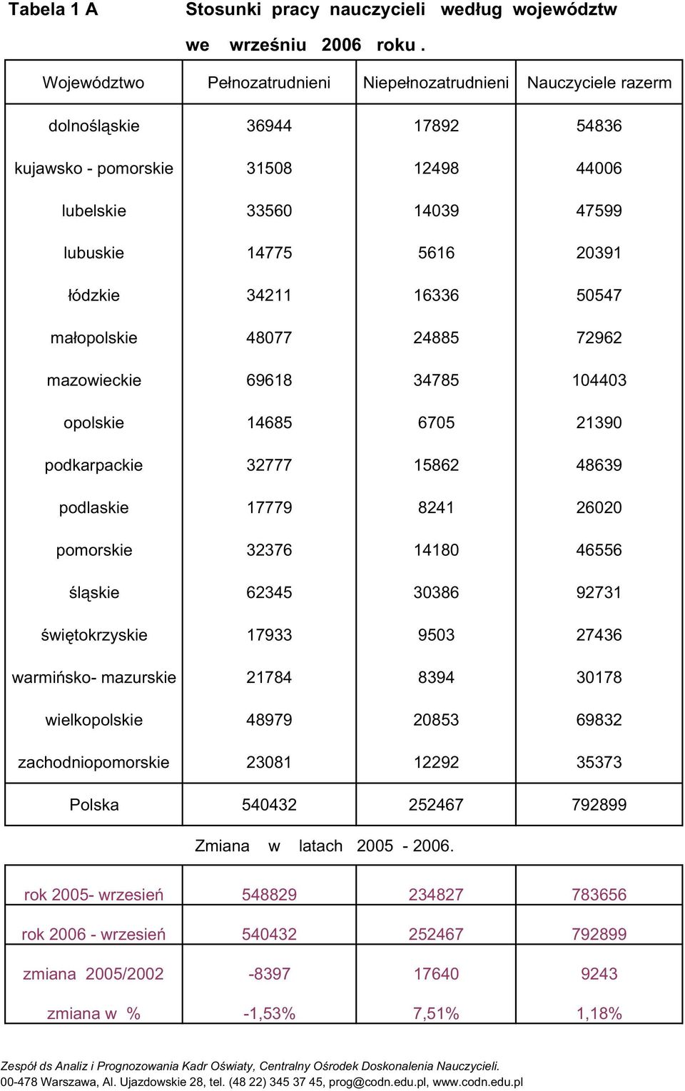 34211 16336 50547 ma opolskie 48077 24885 72962 mazowieckie 69618 34785 104403 opolskie 14685 6705 21390 podkarpackie 32777 15862 48639 podlaskie 17779 8241 26020 pomorskie 32376 14180 46556 l skie