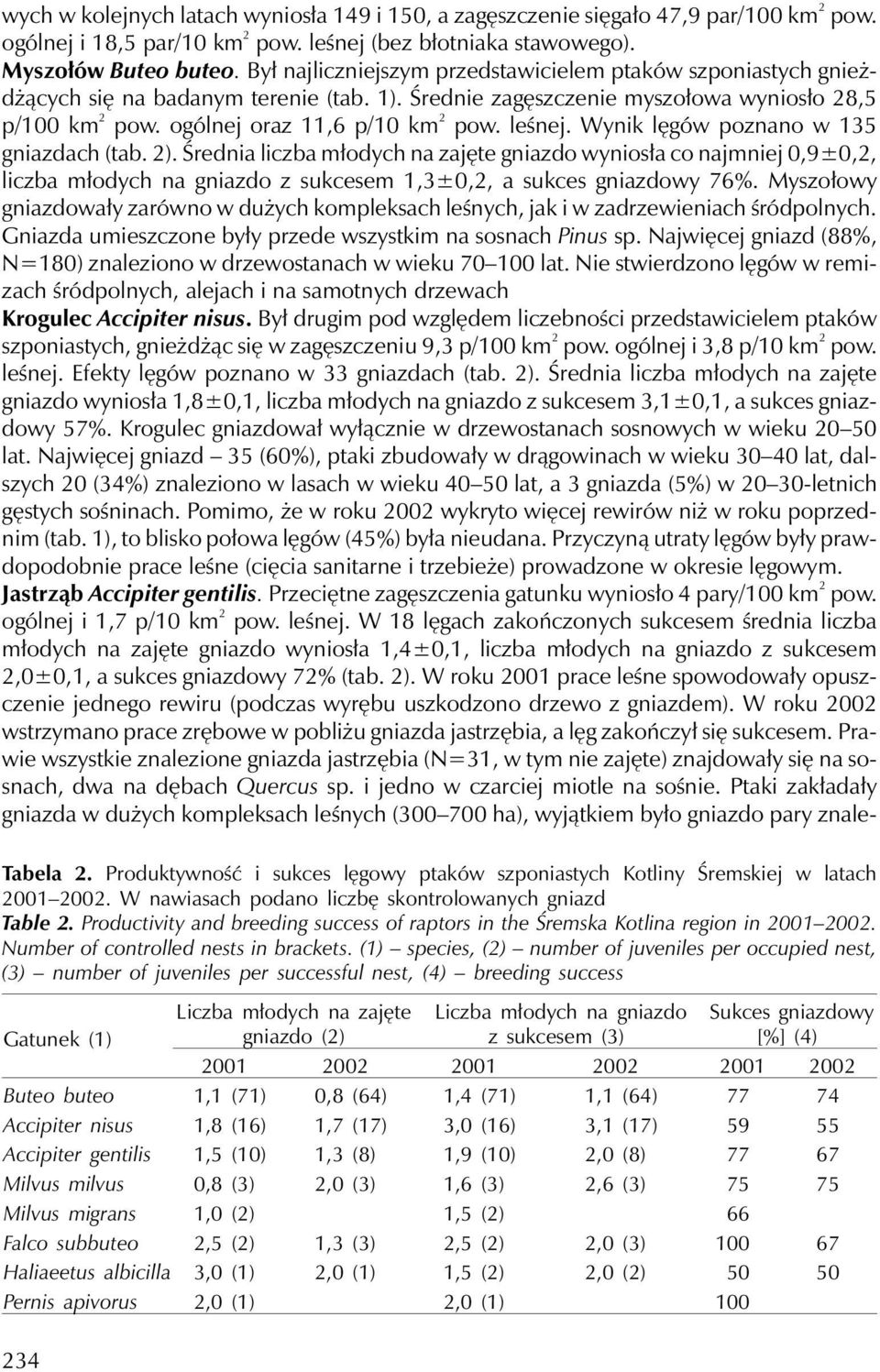 leśnej. Wynik lęgów poznano w 135 gniazdach (tab. 2). Średnia liczba młodych na zajęte gniazdo wyniosła co najmniej 0,9±0,2, liczba młodych na gniazdo z sukcesem 1,3±0,2, a sukces gniazdowy 76%.