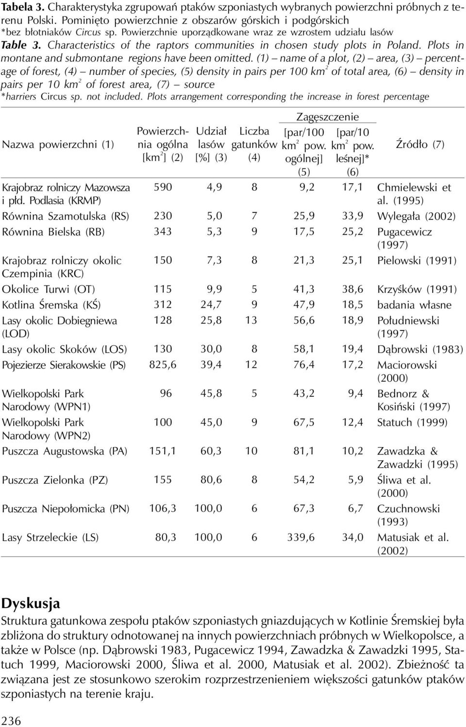 (1) name of a plot, (2) area, (3) percentage of forest, (4) number of species, (5) density in pairs per 100 km 2 of total area, (6) density in pairs per 10 km 2 of forest area, (7) source *harriers