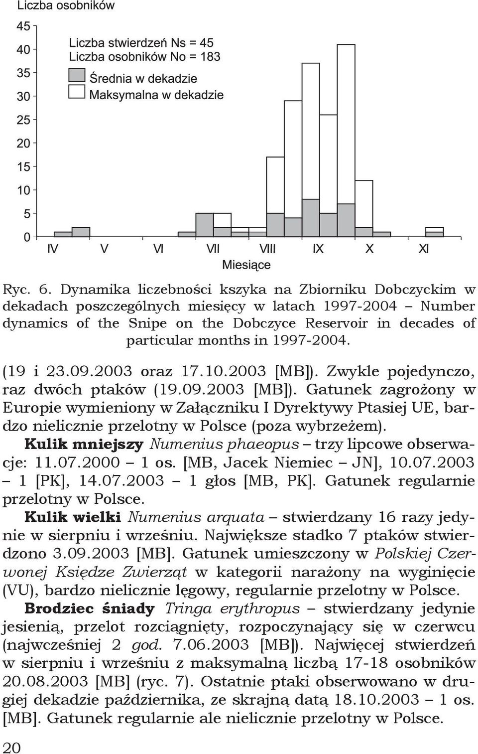 1997-2004. (19 i 23.09.2003 oraz 17.10.2003 [MB]). Zwykle pojedynczo, raz dwóch ptaków (19.09.2003 [MB]). Gatunek zagrożony w Europie wymieniony w Załączniku I Dyrektywy Ptasiej UE, bardzo nielicznie przelotny w Polsce (poza wybrzeżem).