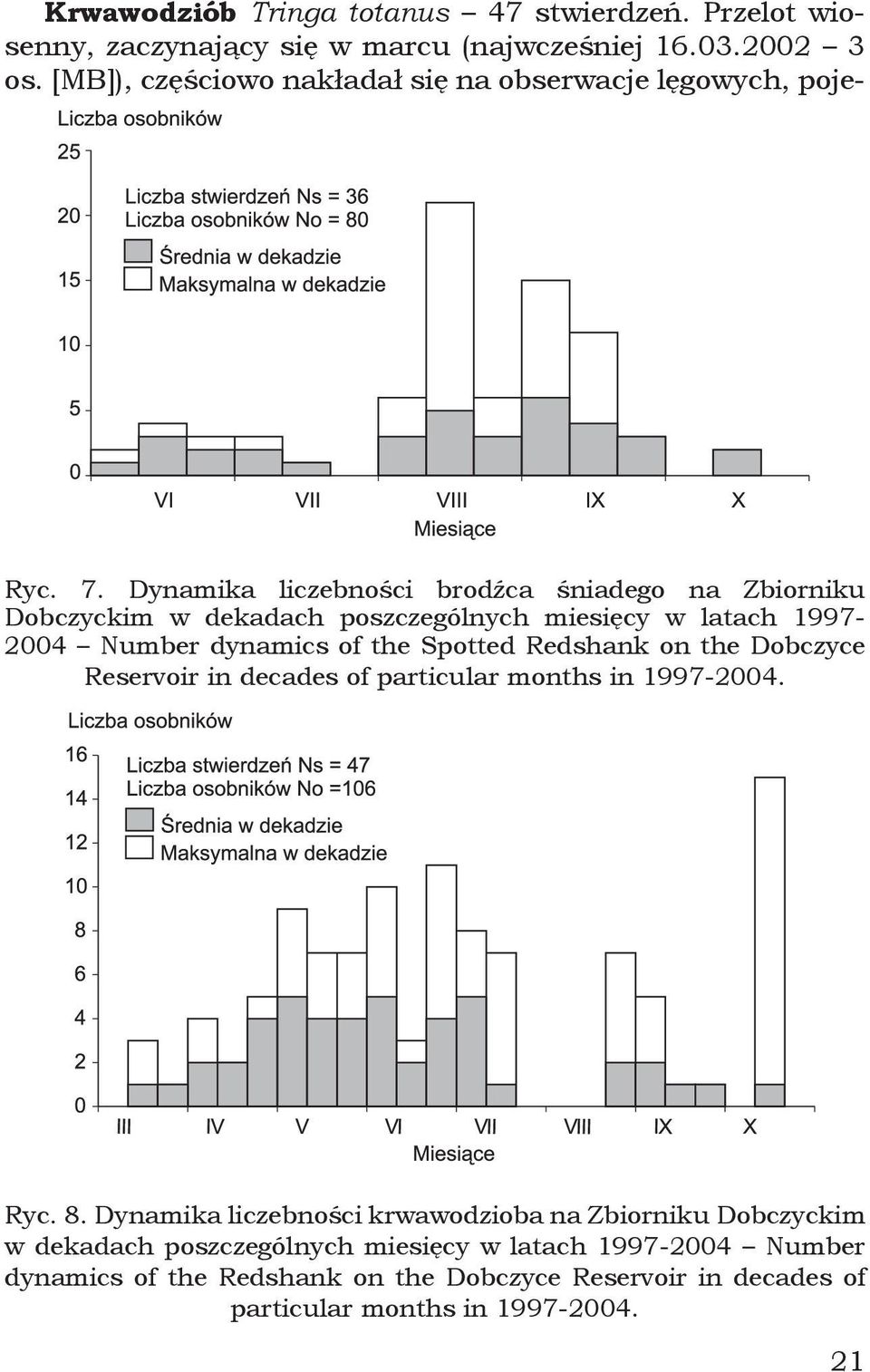 Dynamika liczebności brodźca śniadego na Zbiorniku Dobczyckim w dekadach poszczególnych miesięcy w latach 1997-2004 Number dynamics of the Spotted Redshank on