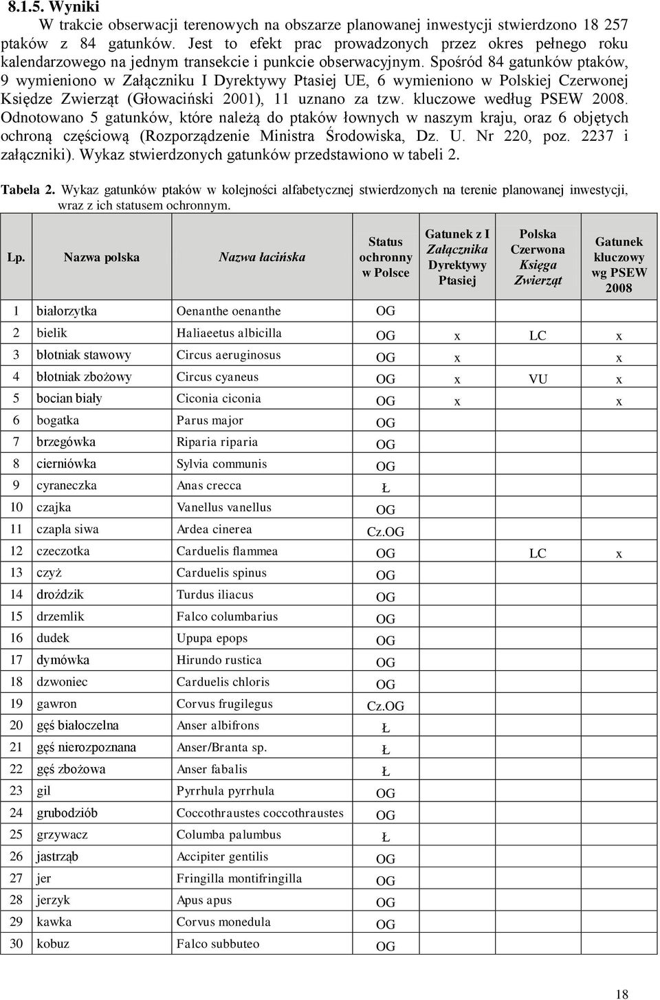 Spośród 84 gatunków ptaków, 9 wymieniono w Załączniku I Dyrektywy Ptasiej UE, 6 wymieniono w Polskiej Czerwonej Księdze Zwierząt (Głowaciński 2001), 11 uznano za tzw. kluczowe według PSEW 2008.