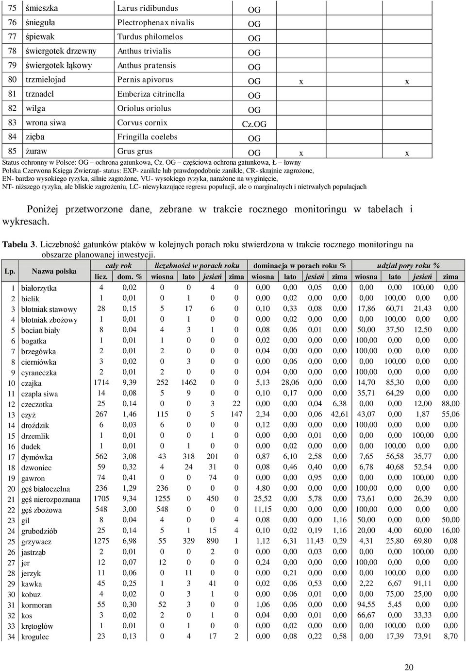 OG 84 zięba Fringilla coelebs OG 85 żuraw Grus grus OG x x Status ochronny w Polsce: OG ochrona gatunkowa, Cz.