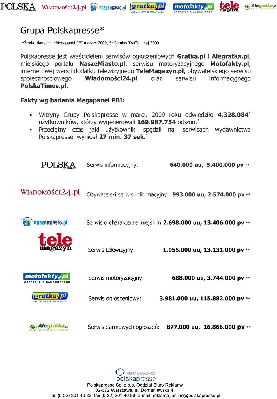 pl oraz serwisu informacyjnego PolskaTimes.pl. Fakty wg badania Megapanel PBI: Witryny Grupy Polskapresse w marcu 2009 roku odwiedziło 4.328.084 * użytkowników, którzy wygenerowali 169.987.754 odsłon.