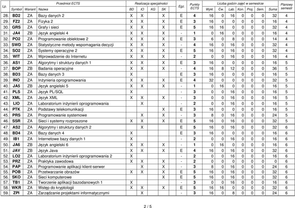 SO2 ZA Systemy operacyjne 2 X X X E 5 16 0 16 0 0 0 32 4 35. WIT ZA Wprowadzenie do Internetu X X X - 2 0 0 16 0 0 0 16 4 36. AS1 ZA Algorytmy i struktury danych 1 X X X E 3 16 0 0 0 0 0 16 5 37.