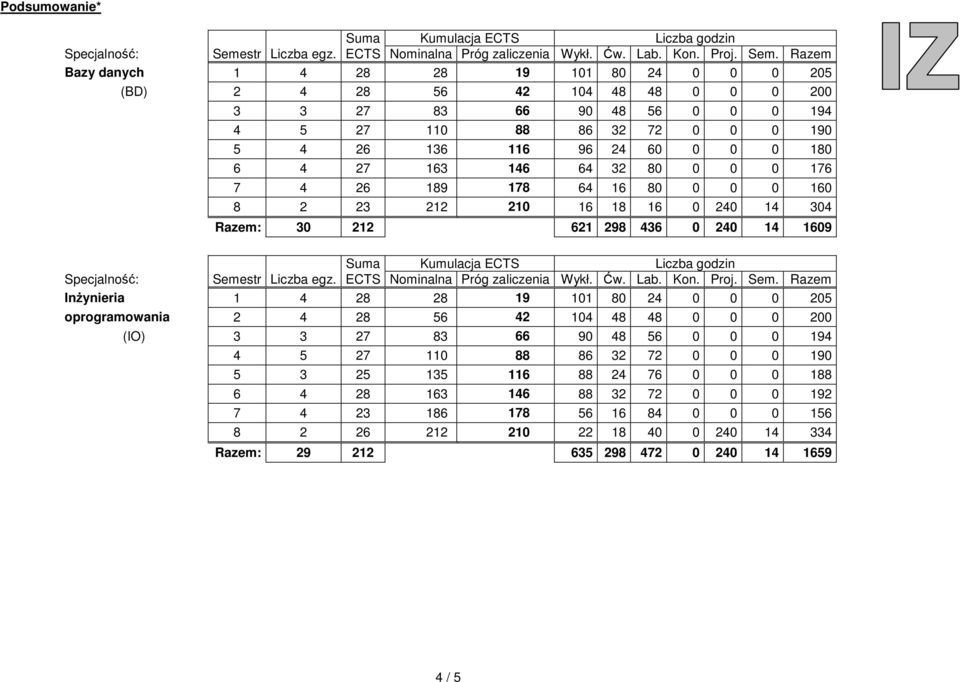 Inżynieria 1 4 28 28 19 101 80 24 0 0 0 205 oprogramowania 2 4 28 56 42 104 48 48 0 0 0 200 (IO) 3 3 27 83 66 90 48 56 0 0 0 194 5 3 25 135 116 88 24 76 0