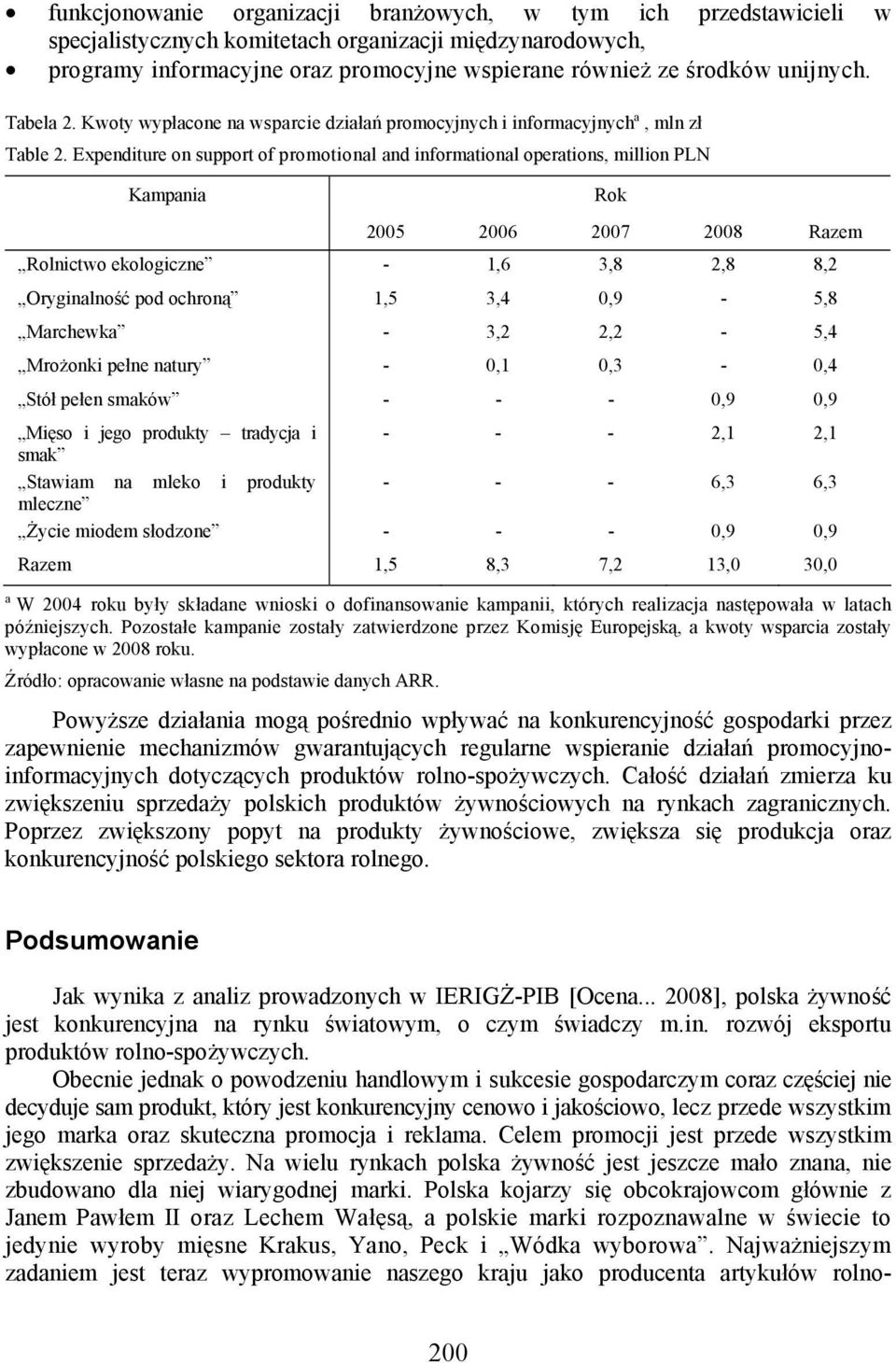 Expenditure on support of promotional and informational operations, million PLN Kampania Rok 2005 2006 2007 2008 Razem Rolnictwo ekologiczne - 1,6 3,8 2,8 8,2 Oryginalność pod ochroną 1,5 3,4 0,9-5,8