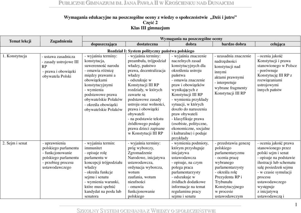 jutro Część 2 Klas III gimnazjum konstytucja, suwerenność narodu - omawia różnicę między prawami a obowiązkami konstytucyjnymi podstawowe prawa obywatelskie Polaków - określa obowiązki obywatelskie