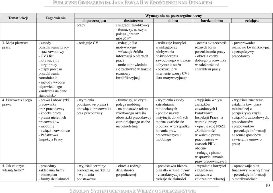 obowiązki pracownika oraz pracodawcy - kodeks pracy - prawa nieletnich pracowników - mobbing - związki zawodowe - Państwowa Inspekcja Pracy - procedury zakładania firmy - biznesplan - formy