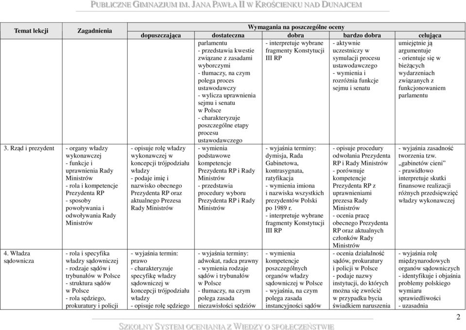 umiejętnie ją - przedstawia kwestie fragmenty Konstytucji uczestniczy w argumentuje związane z zasadami III RP symulacji procesu - orientuje się w wyborczymi ustawodawczego bieżących i wydarzeniach