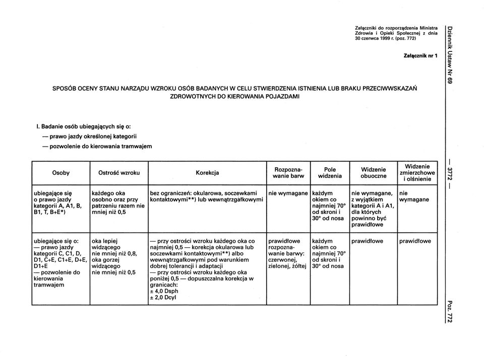 Badanie osób ubiegających się o: - prawo jazdy określonej kategorii - pozwolenie do kierowania tramwajem soby strość wzroku Korekcja Rozpozna- Pole Widzenie wanie barw widzenia obuoczne Widzenie