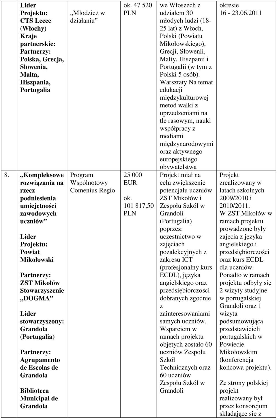 Municipal de Grandola Młodzież w działaniu Wspólnotowy Comenius Regio ok. 47 520 25 000 EUR ok.