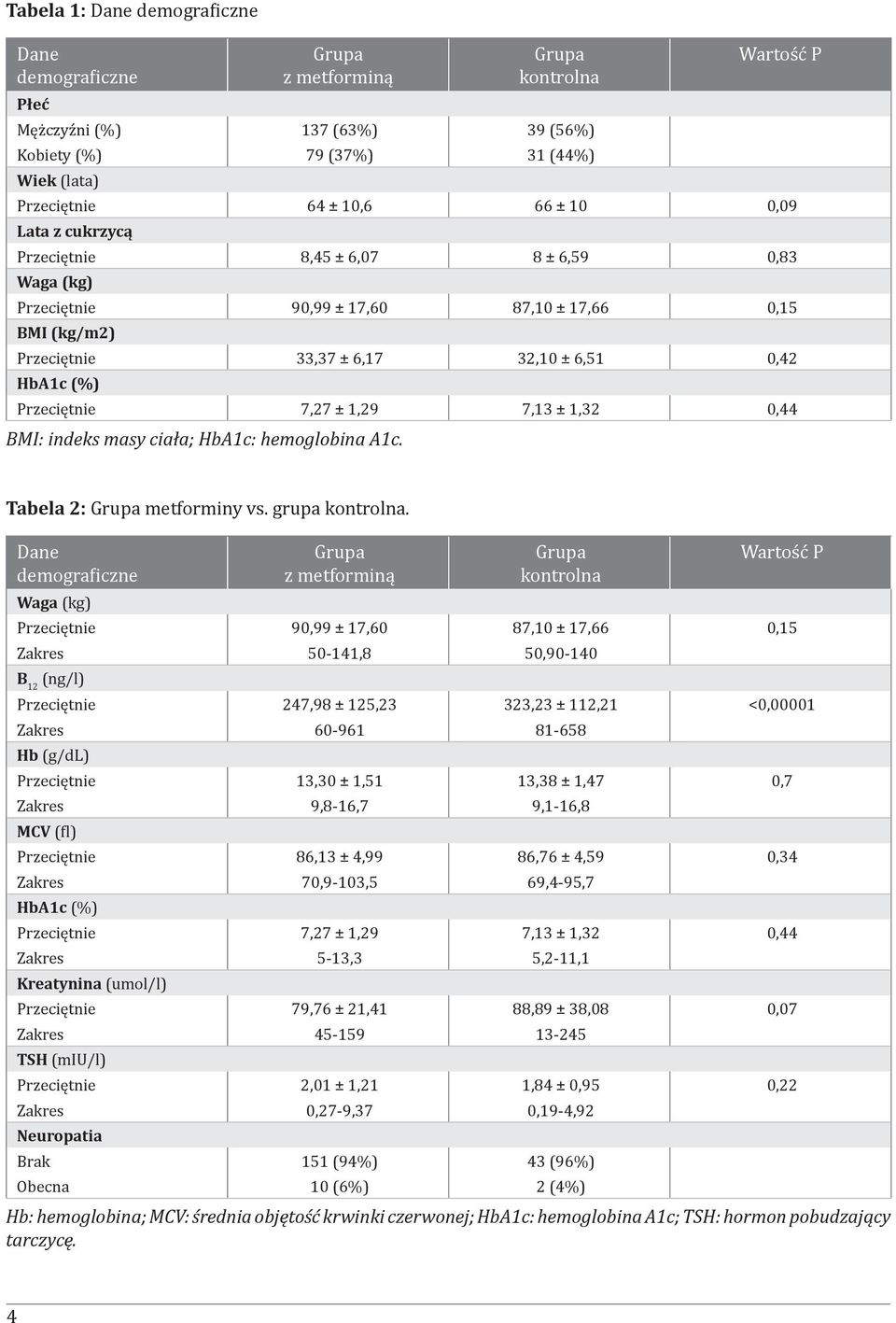 ± 1,29 7,13 ± 1,32 0,44 BMI: indeks masy ciała; HbA1c: hemoglobina A1c. Tabela 2: Grupa metforminy vs. grupa kontrolna.