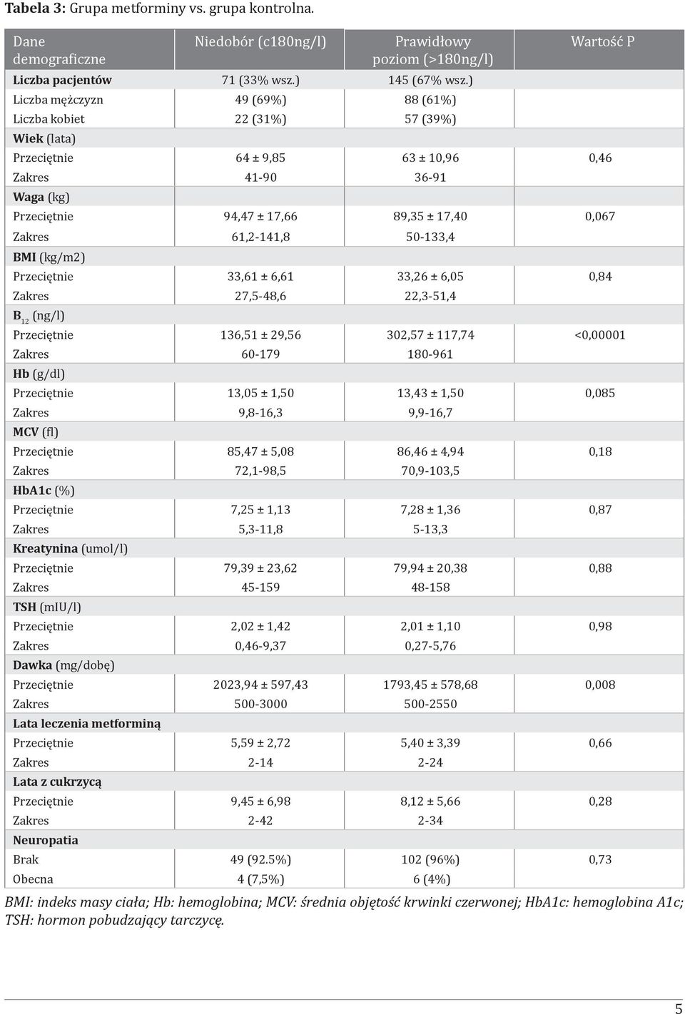 0,067 Zakres 61,2-141,8 50-133,4 BMI (kg/m2) Przeciętnie 33,61 ± 6,61 33,26 ± 6,05 0,84 Zakres 27,5-48,6 22,3-51,4 (ng/l) Przeciętnie 136,51 ± 29,56 302,57 ± 117,74 <0,00001 Zakres 60-179 180-961 Hb