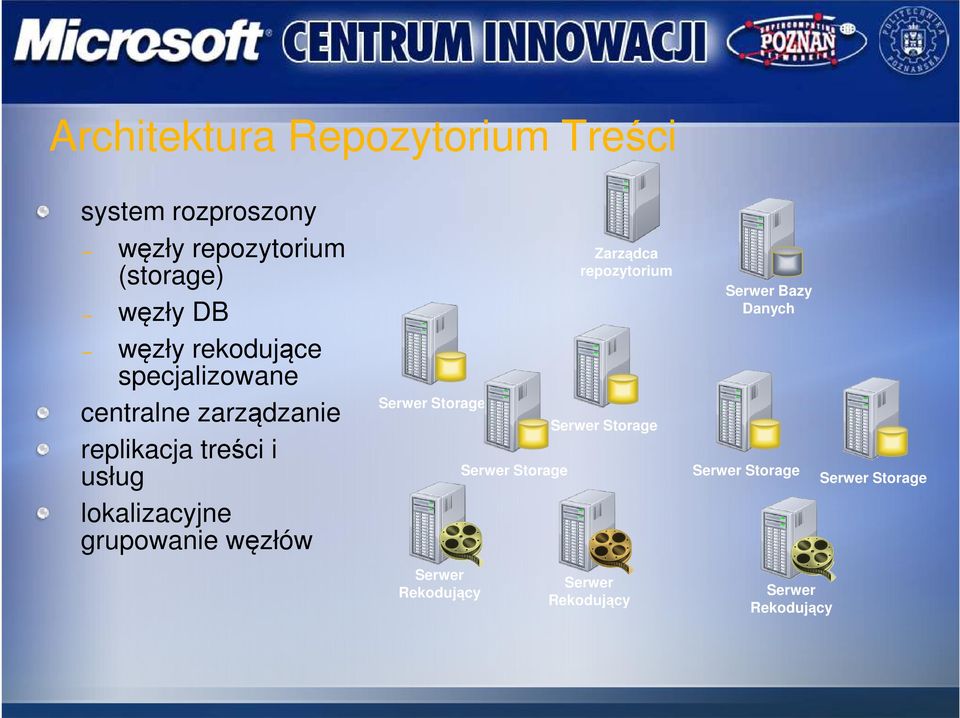 replikacja treści i Serwer Storage usług lokalizacyjne grupowanie węzłów Serwer Rekodujący