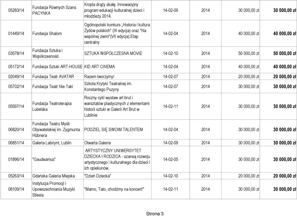etap centralny 14-02-04 2014 40 000,00 zł 40 000,00 zł 03578/14 Fundacja Sztuka i Współczesność SZTUKA WSPÓŁCZESNA MOVIE 14-02-10 2014 50 000,00 zł 50 000,00 zł 05172/14 Fundacja Sztuki ART-HOUSE KID