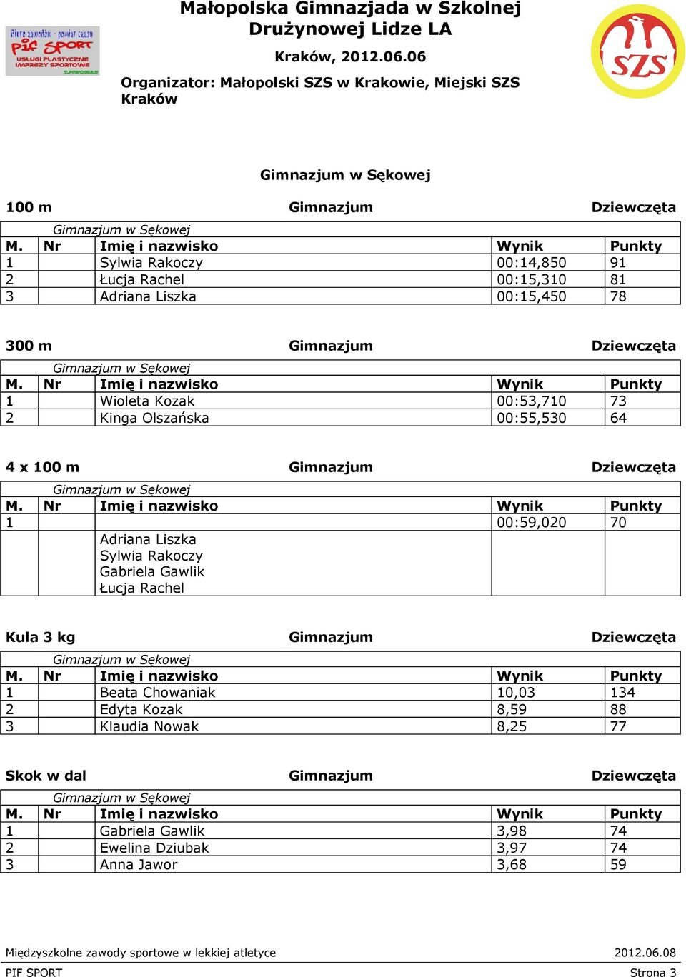 Gimnazjum w Sękowej 1 Wioleta Kozak 00:53,710 73 2 Kinga Olszańska 00:55,530 64 4 x Gimnazjum w Sękowej 1 00:59,020 70 Adriana Liszka