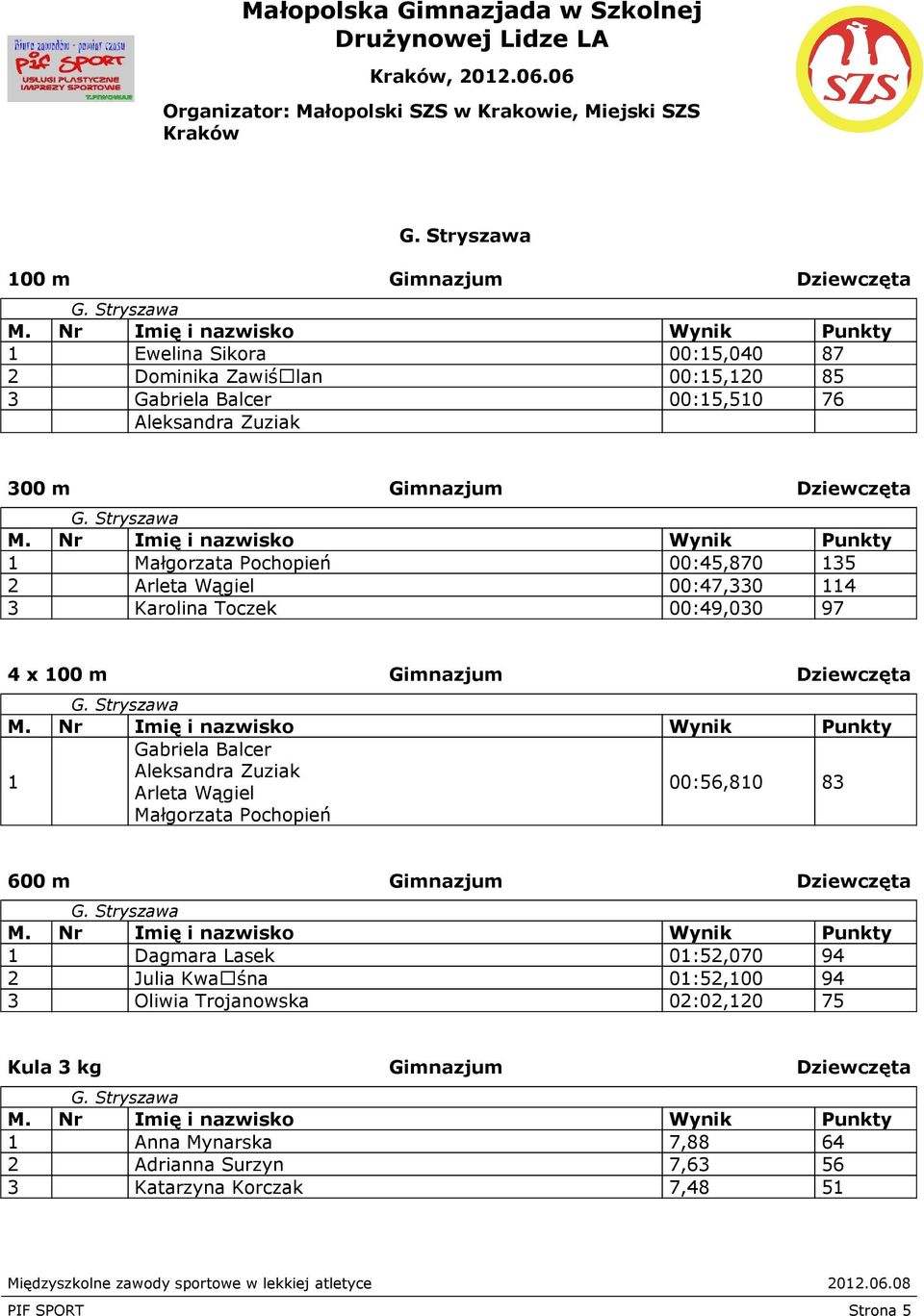 Stryszawa 1 Gabriela Balcer Aleksandra Zuziak Arleta Wągiel Małgorzata Pochopień 00:56,810 83 600 m Gimnazjum Dziewczęta G.