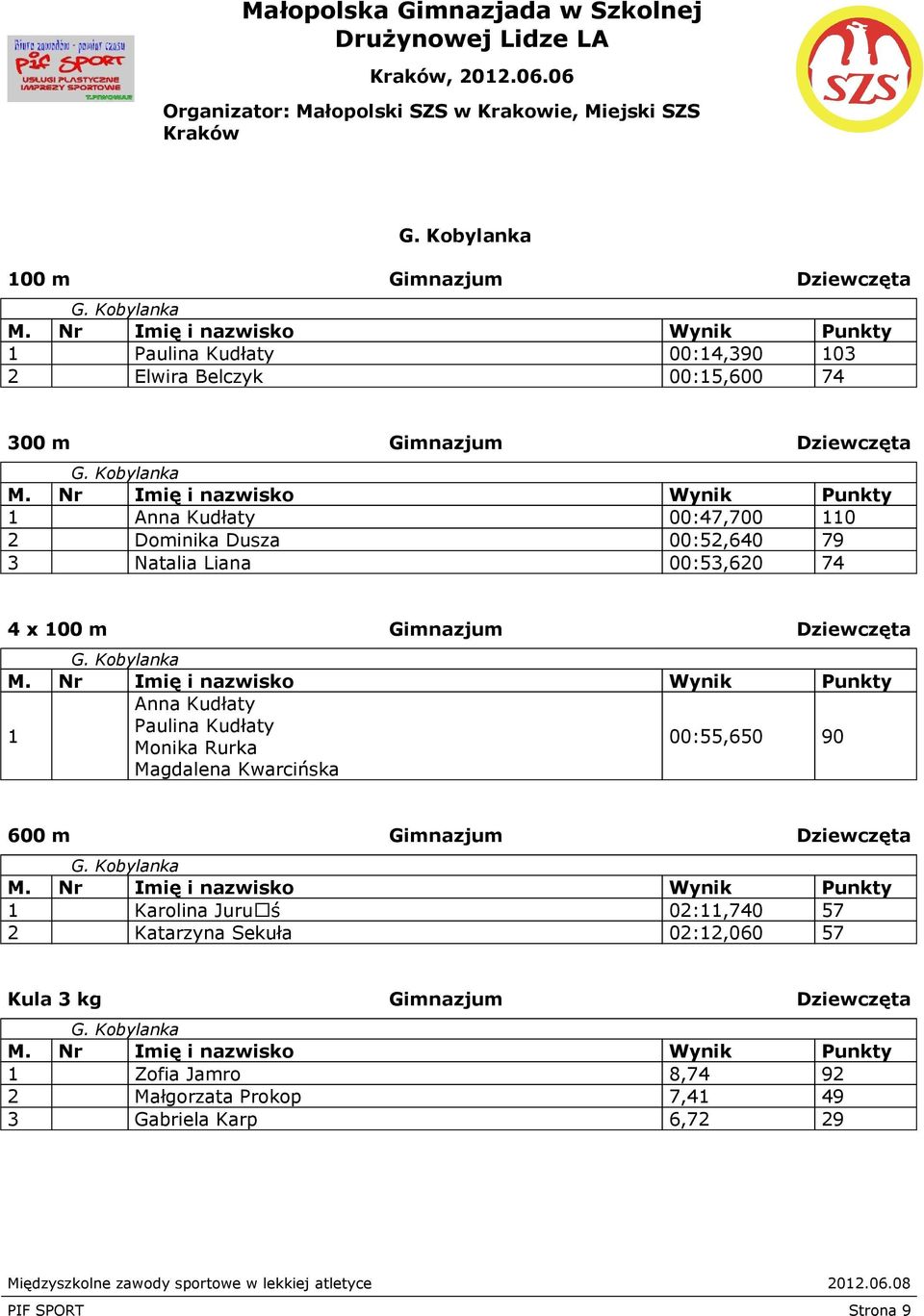 Kobylanka 1 Anna Kudłaty Paulina Kudłaty Monika Rurka Magdalena Kwarcińska 00:55,650 90 600 m Gimnazjum Dziewczęta G.