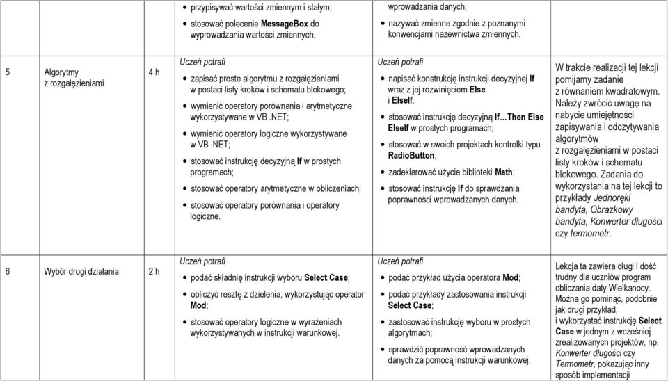 NET; wymienić operatory logiczne wykorzystywane w VB.