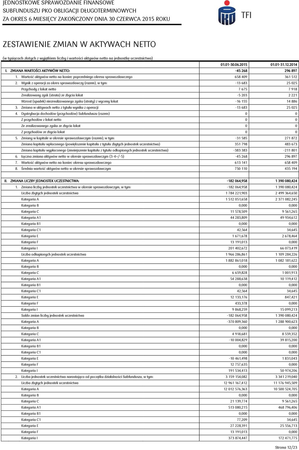 Wynik z operacji za okres sprawozdawczy (razem), w tym: -13 683 25 025 Przychody z lokat netto 7 675 7 918 Zrealizowany zysk (strata) ze zbycia lokat -5 203 2 221 Wzrost (spadek) niezrealizowanego