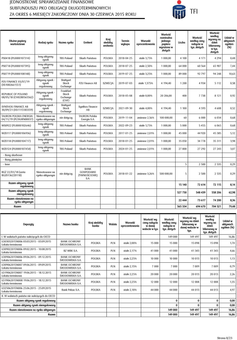 Nazwa rynku Emitent Aktywny - regulowany Aktywny - regulowany Aktywny - regulowany Kraj siedziby emitenta Termin wykupu Warunki oprocentowania nominalna jednego papieru wyrażona w Liczba według ceny