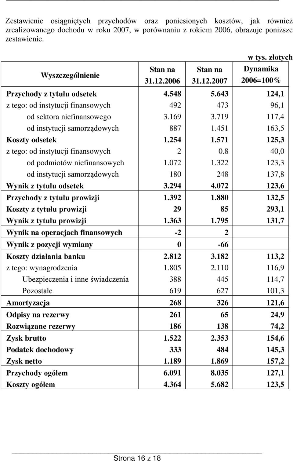 719 117,4 od instytucji samorządowych 887 1.451 163,5 Koszty odsetek 1.254 1.571 125,3 z tego: od instytucji finansowych 2 0.8 40,0 od podmiotów niefinansowych 1.072 1.