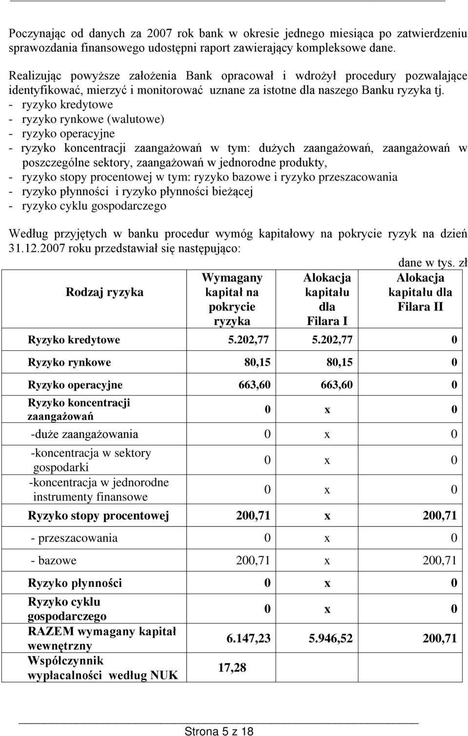 - ryzyko kredytowe - ryzyko rynkowe (walutowe) - ryzyko operacyjne - ryzyko koncentracji zaangażowań w tym: dużych zaangażowań, zaangażowań w poszczególne sektory, zaangażowań w jednorodne produkty,