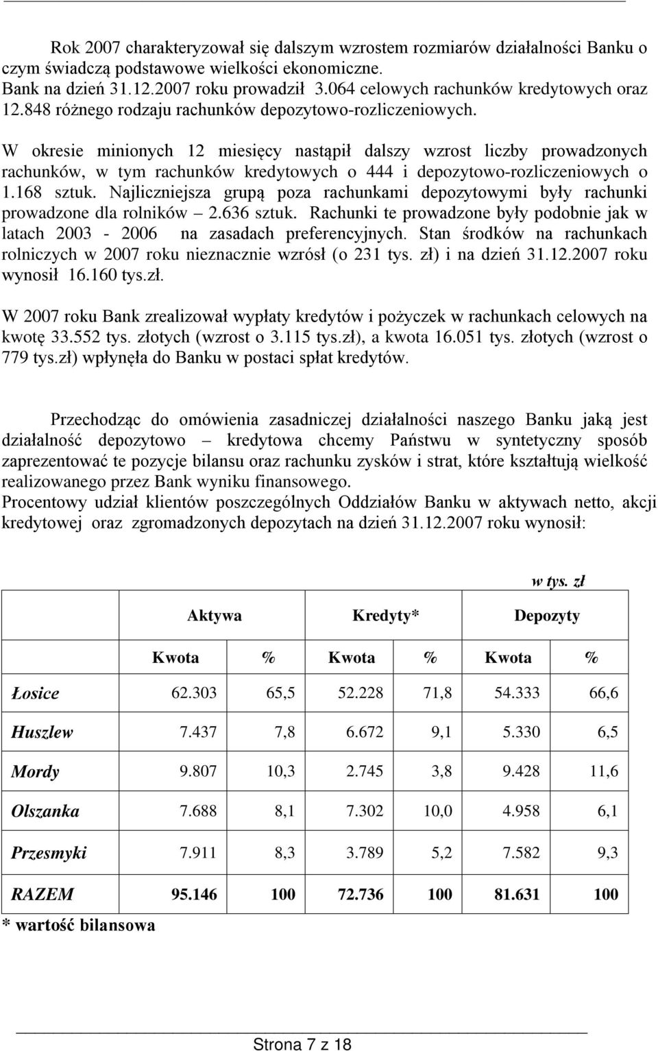 W okresie minionych 12 miesięcy nastąpił dalszy wzrost liczby prowadzonych rachunków, w tym rachunków kredytowych o 444 i depozytowo-rozliczeniowych o 1.168 sztuk.