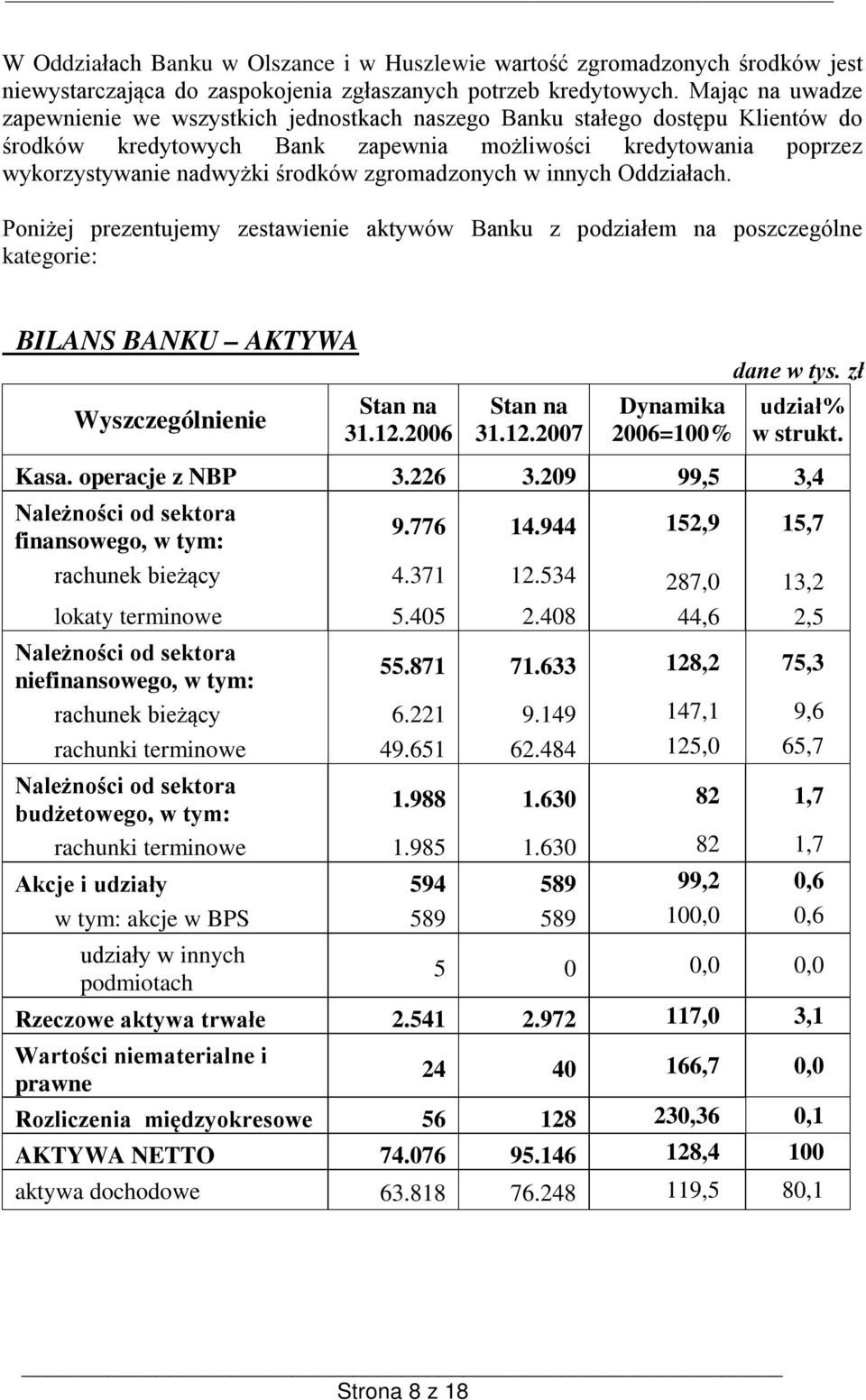 zgromadzonych w innych Oddziałach. Poniżej prezentujemy zestawienie aktywów Banku z podziałem na poszczególne kategorie: BILANS BANKU AKTYWA Wyszczególnienie 31.12.2006 31.12.2007 Dynamika 2006=100% dane w tys.