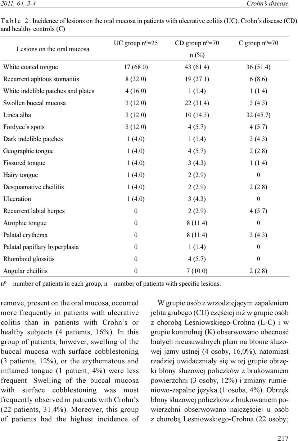 o =70 n (%) White coated tongue 17 (68.0) 43 (61.4) 36 (51.4) Recurrent aphtous stomatitis 8 (32.0) 19 (27.1) 6 (8.6) White indelible patches and plates 4 (16.0) 1 (1.4) 1 (1.