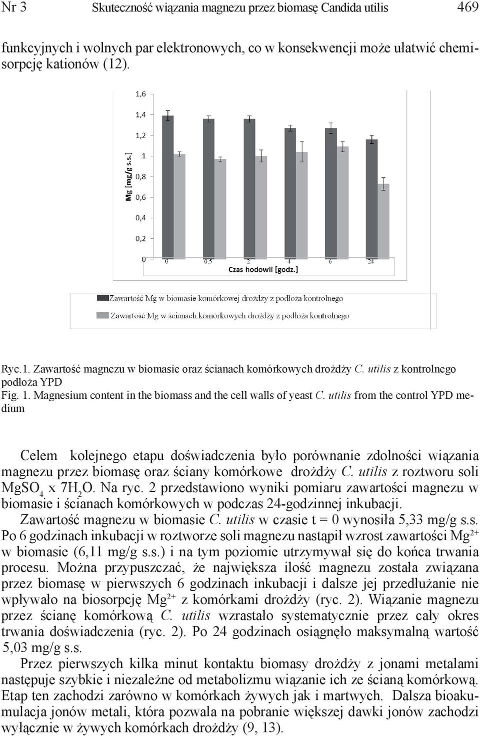 utilis from the control YPD medium Celem kolejnego etapu doświadczenia było porównanie zdolności wiązania magnezu przez biomasę oraz ściany komórkowe drożdży C. utilis z roztworu soli MgSO 4 O.