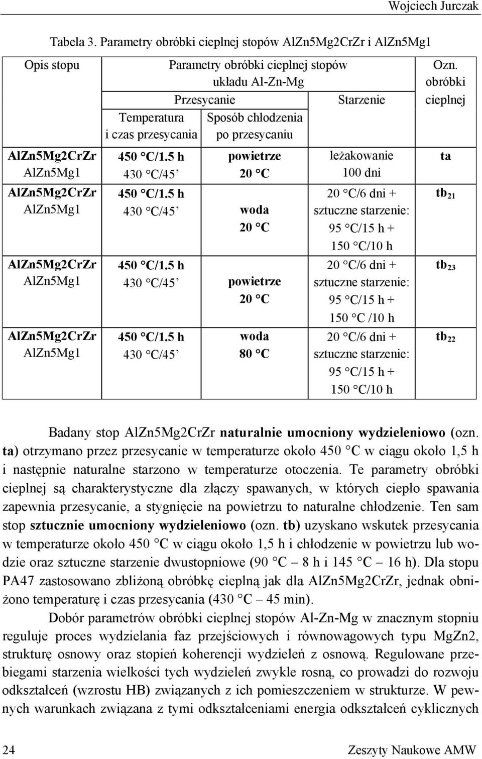 5 h 430 C/45 Parametry obróbki cieplnej stopów układu Al-Zn-Mg Przesycanie Starzenie Sposób chłodzenia po przesycaniu powietrze 20 C 450 C/1.5 h 430 C/45 woda 20 C 450 C/1.